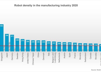 Robot Density Nearly Doubled Globally